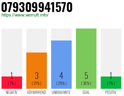 Rufnummer 079309941570 Telefonnummer 079309941570