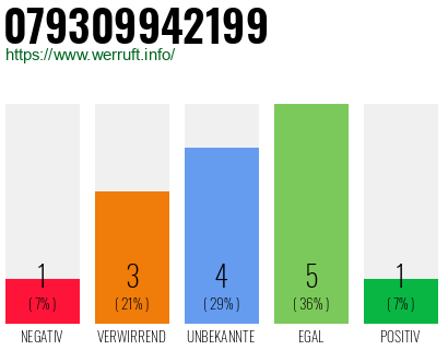 Rufnummer 079309942199 Telefonnummer 079309942199
