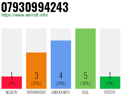 Rufnummer 07930994243 Telefonnummer 07930994243