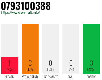 Rufnummer 0793100388 Telefonnummer 0793100388