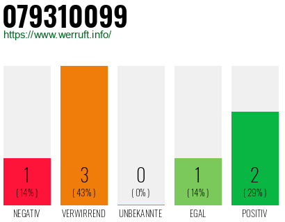 Rufnummer 079310099 Telefonnummer 079310099