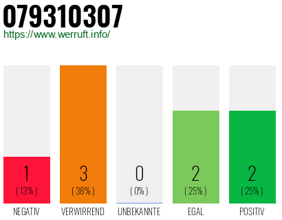 Rufnummer 079310307 Telefonnummer 079310307