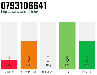 Rufnummer 0793106641 Telefonnummer 0793106641