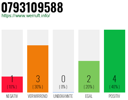 Rufnummer 0793109588 Telefonnummer 0793109588