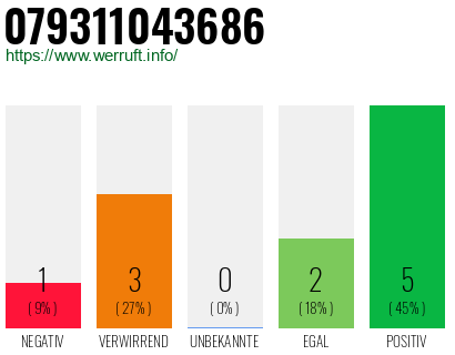 Rufnummer 079311043686 Telefonnummer 079311043686