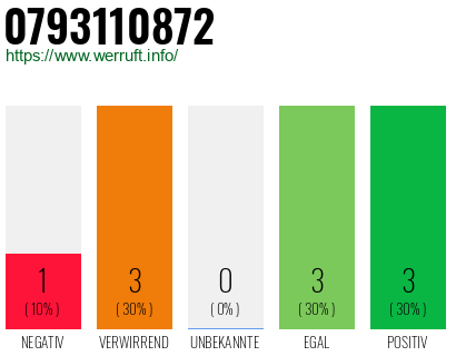 Rufnummer 0793110872 Telefonnummer 0793110872