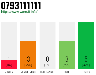 Rufnummer 0793111111 Telefonnummer 0793111111