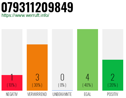 Rufnummer 079311209849 Telefonnummer 079311209849