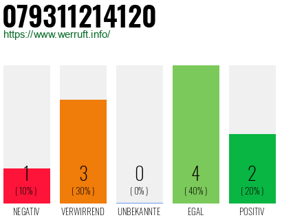 Rufnummer 079311214120 Telefonnummer 079311214120