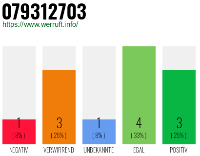 Rufnummer 079312703 Telefonnummer 079312703