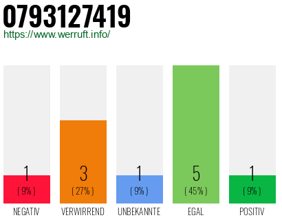 Rufnummer 0793127419 Telefonnummer 0793127419