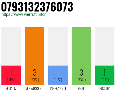 Rufnummer 0793132376073 Telefonnummer 0793132376073