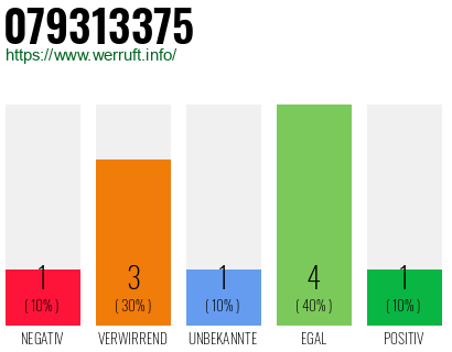 Rufnummer 079313375 Telefonnummer 079313375