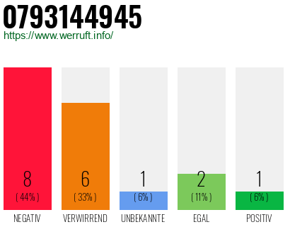 Rufnummer 0793144945 Telefonnummer 0793144945