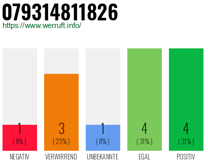 Rufnummer 079314811826 Telefonnummer 079314811826