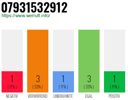 Rufnummer 07931532912 Telefonnummer 07931532912