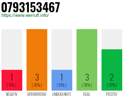 Rufnummer 0793153467 Telefonnummer 0793153467