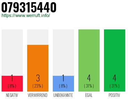 Rufnummer 079315440 Telefonnummer 079315440
