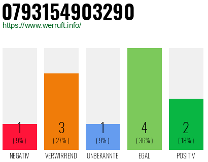 Rufnummer 0793154903290 Telefonnummer 0793154903290
