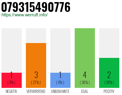 Rufnummer 079315490776 Telefonnummer 079315490776