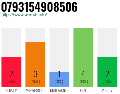 Rufnummer 0793154908506 Telefonnummer 0793154908506