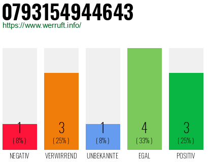 Rufnummer 0793154944643 Telefonnummer 0793154944643