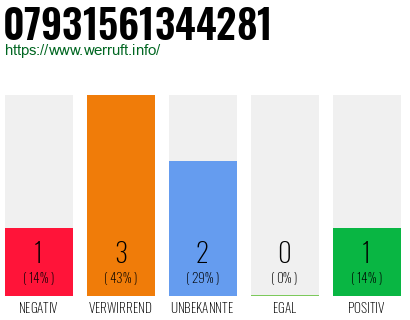Rufnummer 07931561344281 Telefonnummer 07931561344281