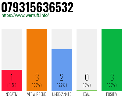 Rufnummer 079315636532 Telefonnummer 079315636532
