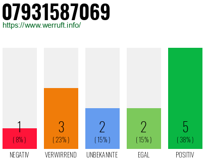 Rufnummer 07931587069 Telefonnummer 07931587069