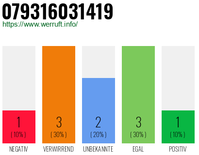 Rufnummer 079316031419 Telefonnummer 079316031419