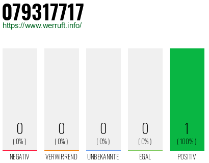 Rufnummer 079317717 Telefonnummer 079317717