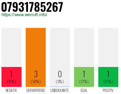 Rufnummer 07931785267 Telefonnummer 07931785267