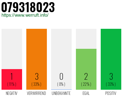 Rufnummer 079318023 Telefonnummer 079318023