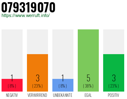 Rufnummer 079319070 Telefonnummer 079319070