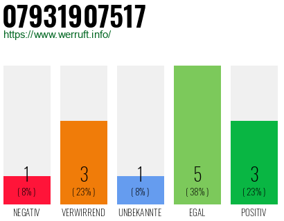 Rufnummer 07931907517 Telefonnummer 07931907517