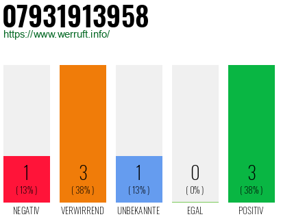 Rufnummer 07931913958 Telefonnummer 07931913958