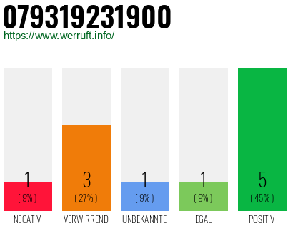 Rufnummer 079319231900 Telefonnummer 079319231900