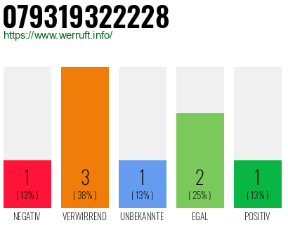 Rufnummer 079319322228 Telefonnummer 079319322228