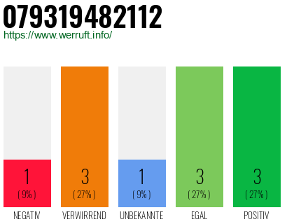 Rufnummer 079319482112 Telefonnummer 079319482112