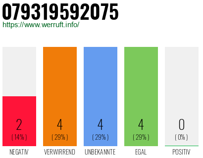 Rufnummer 079319592075 Telefonnummer 079319592075