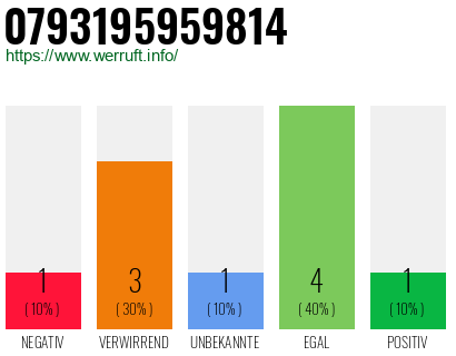 Rufnummer 0793195959814 Telefonnummer 0793195959814