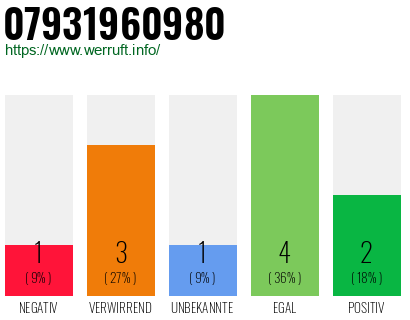 Rufnummer 07931960980 Telefonnummer 07931960980