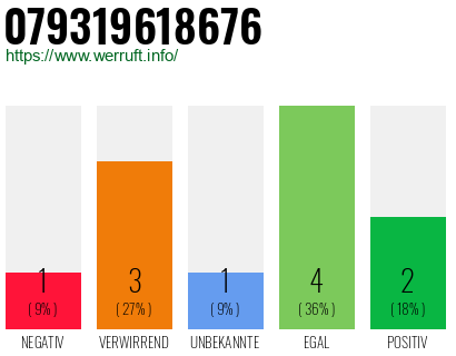 Rufnummer 079319618676 Telefonnummer 079319618676