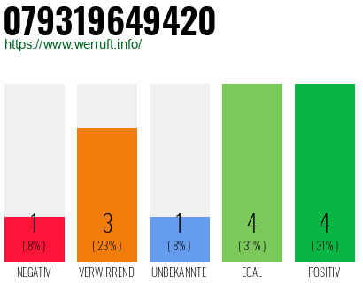 Rufnummer 079319649420 Telefonnummer 079319649420