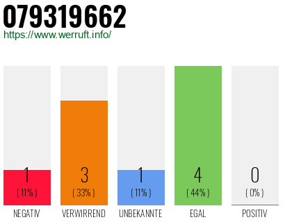 Rufnummer 079319662 Telefonnummer 079319662