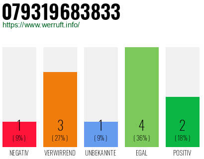 Rufnummer 079319683833 Telefonnummer 079319683833
