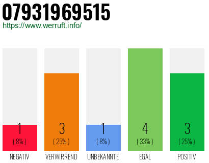 Rufnummer 07931969515 Telefonnummer 07931969515