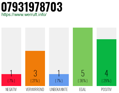 Rufnummer 07931978703 Telefonnummer 07931978703
