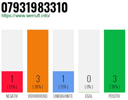 Rufnummer 07931983310 Telefonnummer 07931983310