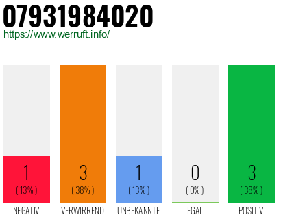 Rufnummer 07931984020 Telefonnummer 07931984020